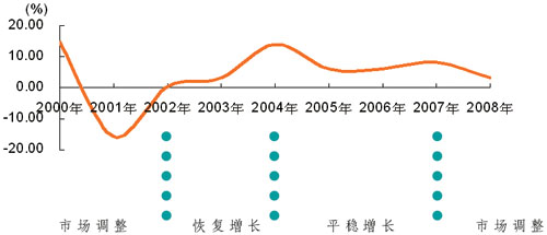 圖2 2000-2008年世界電子產(chǎn)品制造業(yè)市場規(guī)模增長率