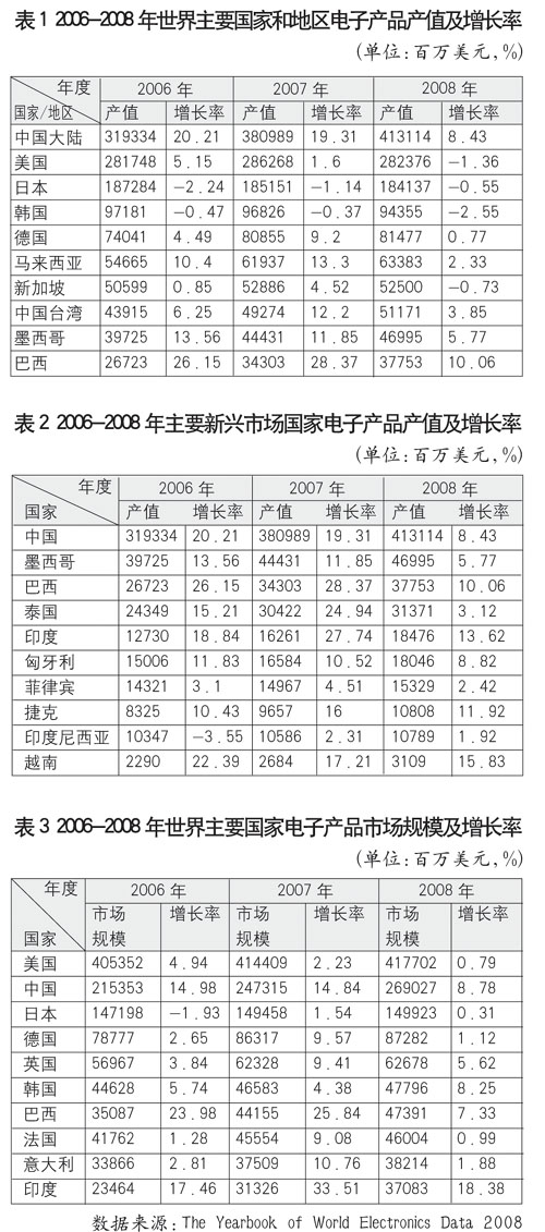 2006-2008年世界主要國家和地區(qū)電子產(chǎn)品產(chǎn)值及增長率