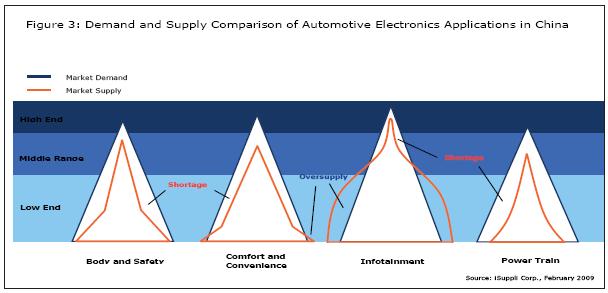 中國汽車電子應(yīng)用的市場與需求比較