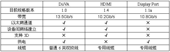 三種高清數(shù)字音視頻接口技術(shù)規(guī)格比較