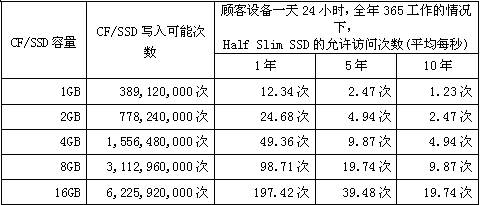 CF/SSD容量、寫入可能次數(shù)和HSS允許訪問次數(shù)