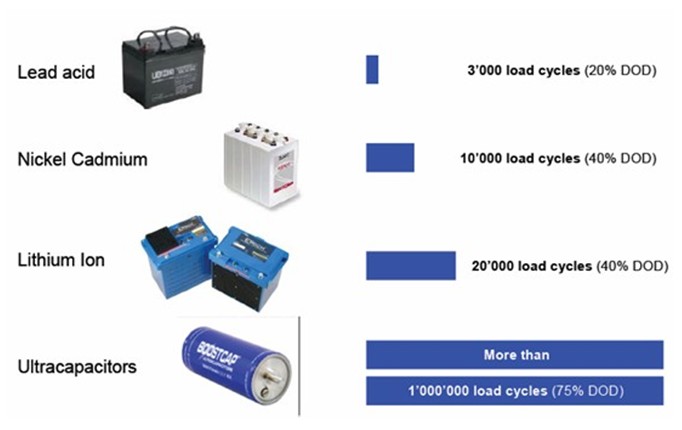 圖3.超級(jí)電容與電池的充放電次數(shù)比較