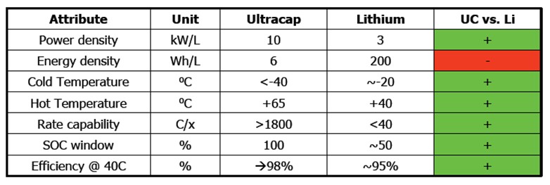 圖5.超級(jí)電容與鋰離子電池比較