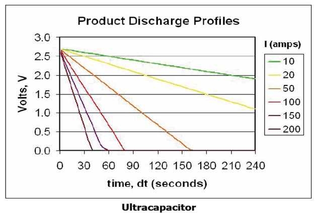 圖7.超級(jí)電容器的放電特性