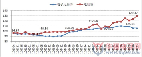 2010年華強北電阻器價格指數(shù)走勢