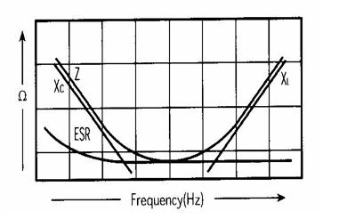 典型的電容量隨頻率變化圖