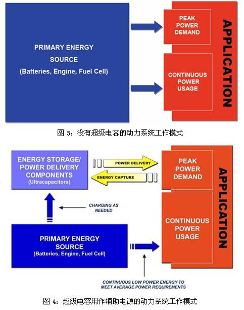 超級電容輔助電池、發(fā)動機的工作模式示意圖