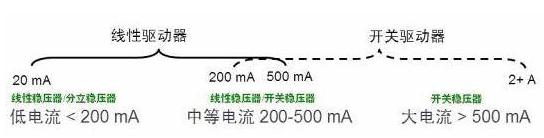 各種驅(qū)動方式應用范圍