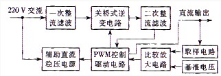 圖1是適合音頻功率放大器的開關(guān)電源工作流程圖