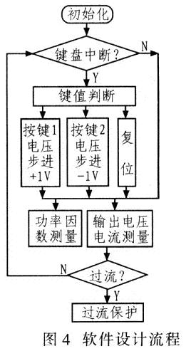 系統(tǒng)軟件設(shè)計流程如圖4所示。