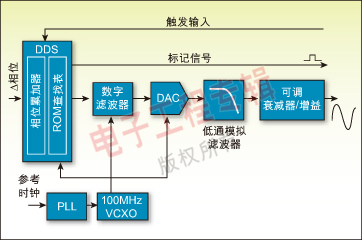 圖 2：典型DDS函數(shù)發(fā)生器的架構(gòu)方框圖。