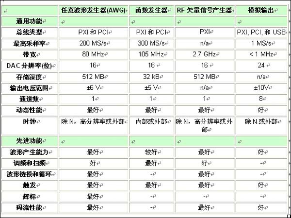 表1：各類信號(hào)源的特性和功能比較一覽表。 