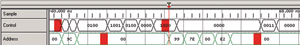 圖 2 取樣點(diǎn)序列，控制總線和地址總線顯示紅色毛刺標(biāo)記