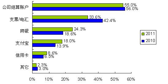 圖5：更多的人開始使用網(wǎng)銀、支付寶等網(wǎng)絡(luò)結(jié)算通道 