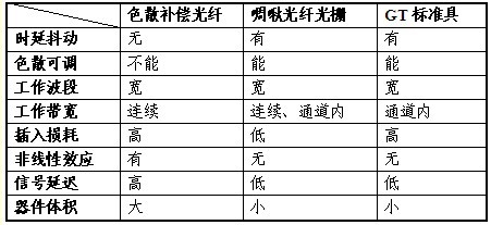 色散補償技術(shù)方案對比