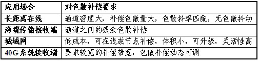 高速光通信各類應用對色散補償要求