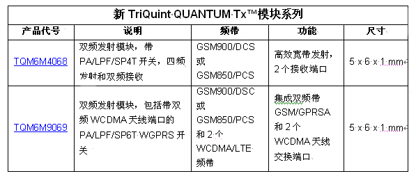 TriQuint以業(yè)內(nèi)最小的發(fā)射模塊創(chuàng)造聲勢，為2G / 3G / 4G 移動設(shè)備提供設(shè)計靈活性