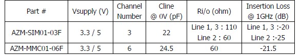 表1：晶焱科技應用于SIM卡及MMC/SD卡的電磁干擾濾波器的基本特性參數(shù)。