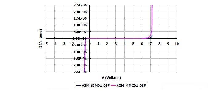 圖2：晶焱科技推出的AZM-SIM01-03F及AZM-MMC01-06F電磁干擾濾波器產品：I/O端對地（GND 或VSS）所測量的DC漏電流值均遠小于1μA。