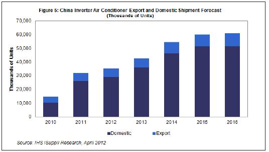  2013-2015年，國內(nèi)及出口市場的中國白色家電出貨量都將溫和增長。