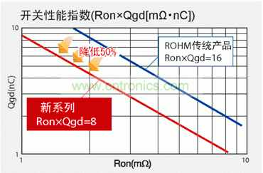 圖1：與羅姆傳統(tǒng)產(chǎn)品相比，新產(chǎn)品FOM數(shù)值可降低50％