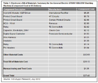 表1所示為IHS iSuppli公司拆解分析服務(wù)對(duì)GFWN1100LWW洗衣機(jī)的成本分析摘要