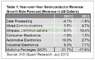 預(yù)計今年只有工業(yè)電子一個領(lǐng)域可以和無線領(lǐng)域相提并論，其半導(dǎo)體營業(yè)收入預(yù)計增長7.7%，如表1所示。