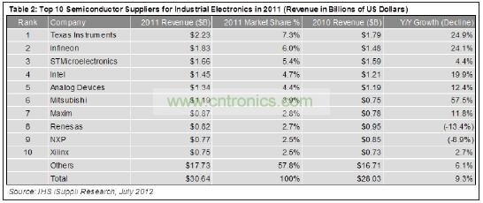 這10家企業(yè)合計(jì)工業(yè)電子營業(yè)收入為129億美元，在這個(gè)總體規(guī)模大約為306億美元的市場(chǎng)中約占42%的份額。