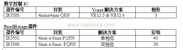  IR 推出業(yè)界占位面積最小的的Ultrabook Vcore方案