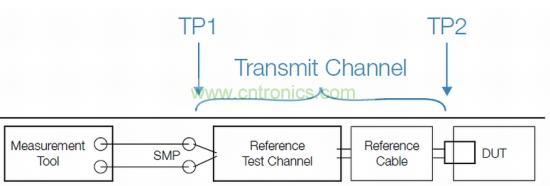標(biāo)準(zhǔn)化發(fā)射機(jī)一致性測試設(shè)置，包括參考測試通道和線纜