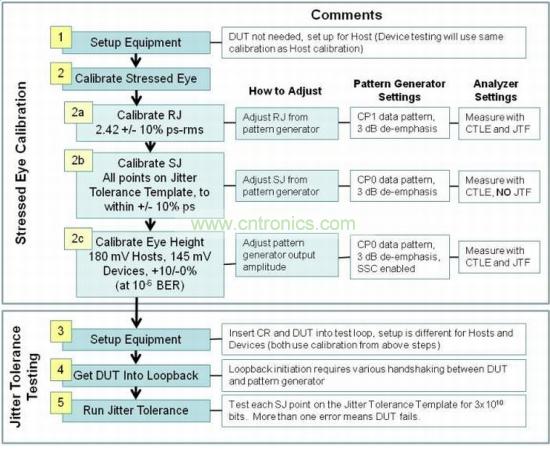 USB 3.0接收機(jī)一致性測試包括三個(gè)階段：壓力眼圖校準(zhǔn)、抖動(dòng)容限測試和分析