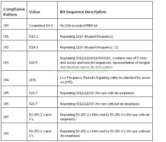 USB 3.0 一致性測試碼型