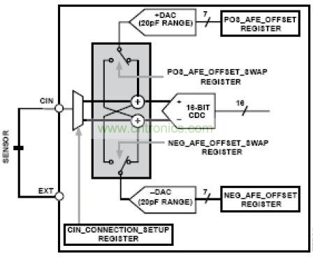 模擬前端，其中DAC 幫助消除寄生電容的影響