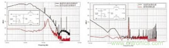 圖9 (a) 增加227μH差模電感前后的差模噪聲 圖9 (b) 增加227μH差模電感前后的差模噪聲