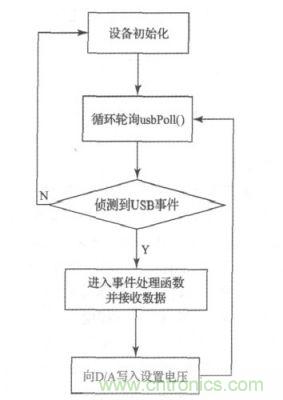 下位機(jī)軟件流程