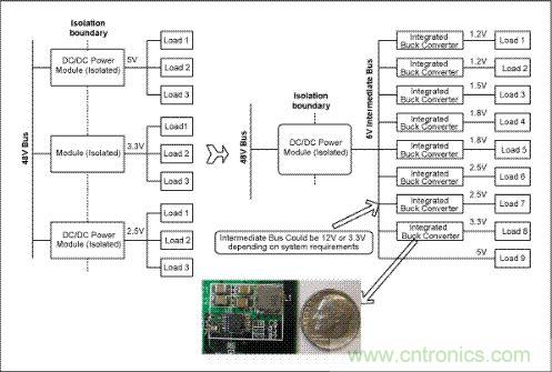 與電信單板上傳統(tǒng)的分布電源架構(gòu)(左邊)相比，集成開(kāi)關(guān)調(diào)節(jié)器(右邊)具有更高效率和可靠性，能夠加快設(shè)計(jì)進(jìn)程、縮小電路板面積