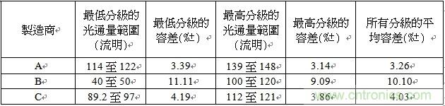 整體容差和一列假設電流源容差的對比