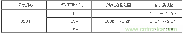 X7R系列容量范圍