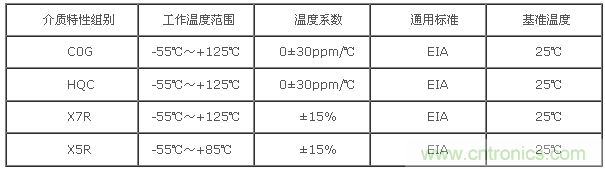 產(chǎn)品的介質特性組別