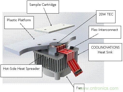 Typical structure of a PCR thermal cycler using thin-film thermoelectric devices