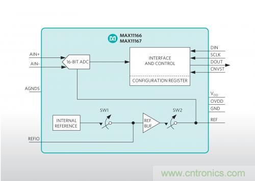 Maxim推出業(yè)內(nèi)最小的雙極性、超擺幅ADC
