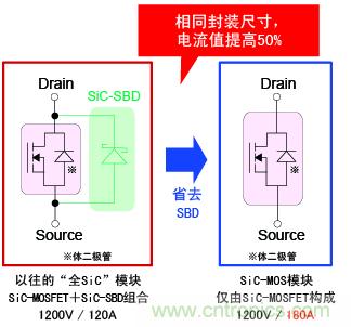 圖2：相同封裝尺寸，電流提高50%