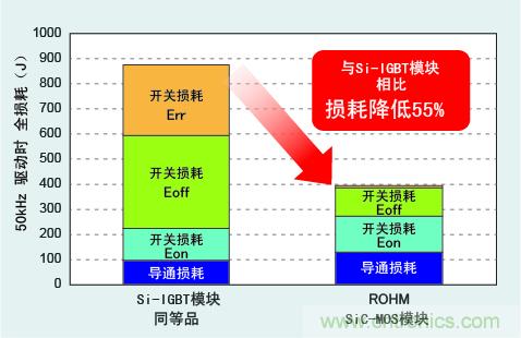 圖3：與Si-IGBT相比，損耗降低50％以上