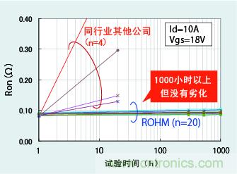 圖5：通電時間達(dá)1000小時以上且無特性劣化