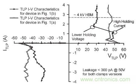 圖4，.圖1(a)和(b)結(jié)構(gòu)的準(zhǔn)靜態(tài)100 ns TLP雙向I–V特性。