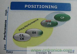 圖1：兼顧提供極致性能的技術(shù)和強調(diào)易于使用技術(shù)的CoolMOS™ P6