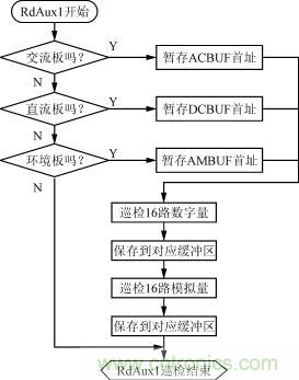 直流、交流、環(huán)境檢測(cè)板的巡檢流程圖