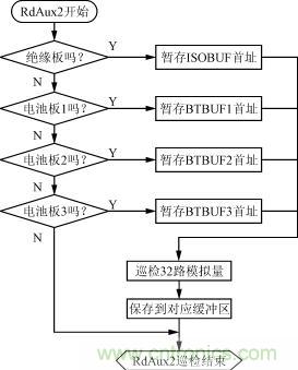 絕緣、電池檢測(cè)板的巡檢流程圖