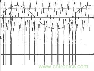 放大器中的三角波、音頻正弦信號(hào)產(chǎn)生的PWM波形及其相互關(guān)系