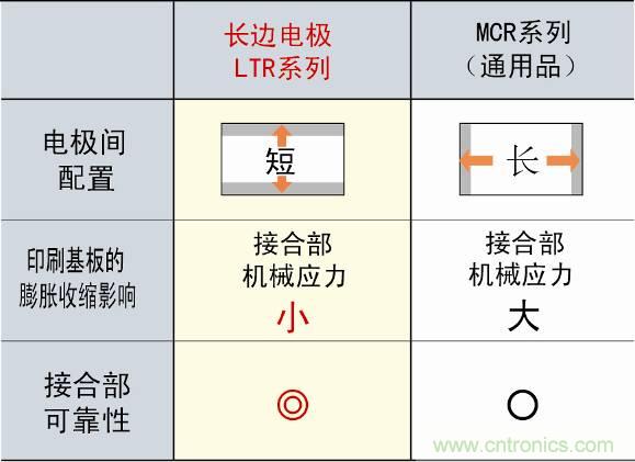 圖3：采用長邊電極構造，提高可靠性